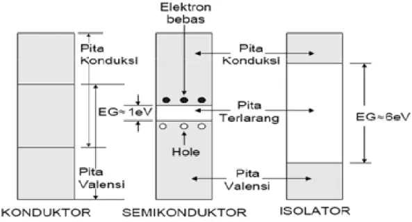 Gambar 1. Struktur pita energi 