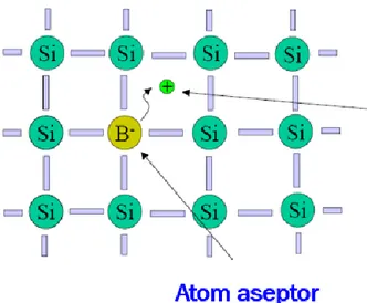 Gambar 4. Susunan atom pada tipe-p  (Siska Budiman, 2017) 