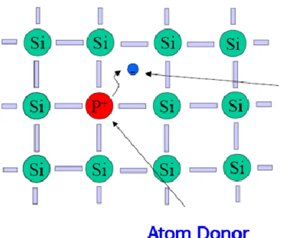Gambar 5. Susunan atom pada tipe-n  (Siska Budiman, 2017) 
