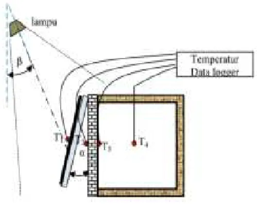 Gambar 1. Perpindahan panas dari radiasi matahari ke  dalam ruangan melewati dinding [7] 