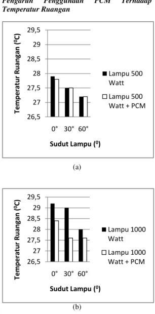 Gambar 5. (a) Diagram Hubungan antara Penggunaan  PCM dengan Temperatur Ruangan Lampu 500 Watt, 