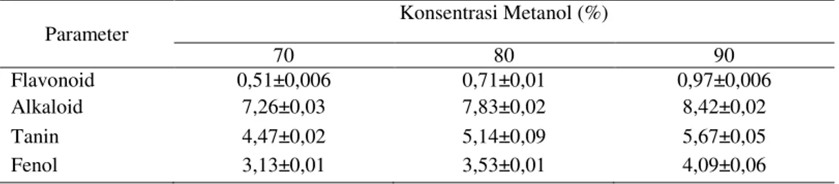 Tabel  2.  Hasil  Pengujian  Fitokimia  Kuantitatif  dari  Lamun  T.hemprichii  dengan  Konsentrasi  Metanol  yang  Berbeda (mg/g)  Parameter  Konsentrasi Metanol (%)  70   80   90   Flavonoid  0,51±0,006  0,71±0,01  0,97±0,006  Alkaloid  7,26±0,03  7,83±0