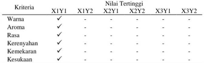 Tabel  14.  Hasil  uji  lanjut  multiple  comparison  test kemekaran amplang ikan lele 
