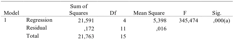 Tabel. Uji T Struktur Persamaan 1 