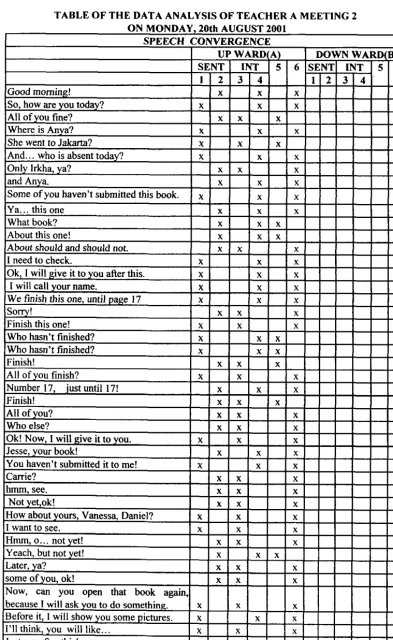 TABLE OF THE DATA ANALYSIS OF TEACHER A MEETING 2