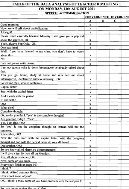 TABLE OF THE DATA ANALYSIS OF TEACHER B MEETING I