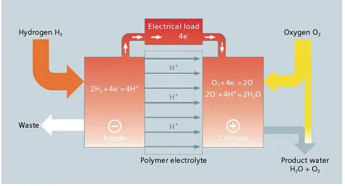 Gambar 2.4 Skema SINAVY PEM Fuel Cell 