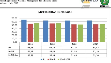 Gambar 1. Indek Kualitas Air Nasional dan Wilayah Kalimantan 