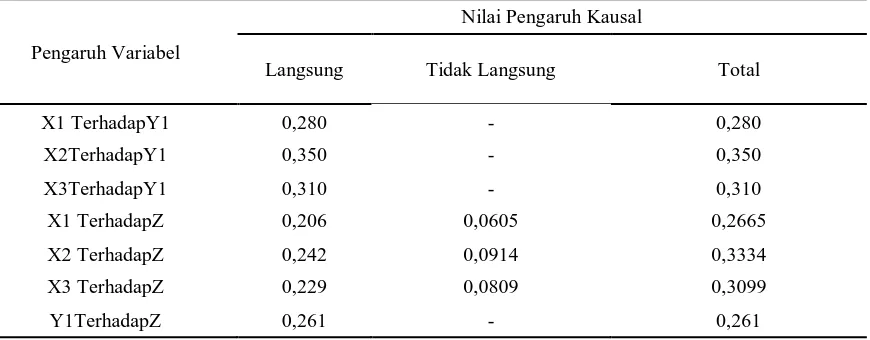 Tabel 4.12. Pengaruh Langsung, Pengaruh Tidak Langsung dan Pengaruh Total 