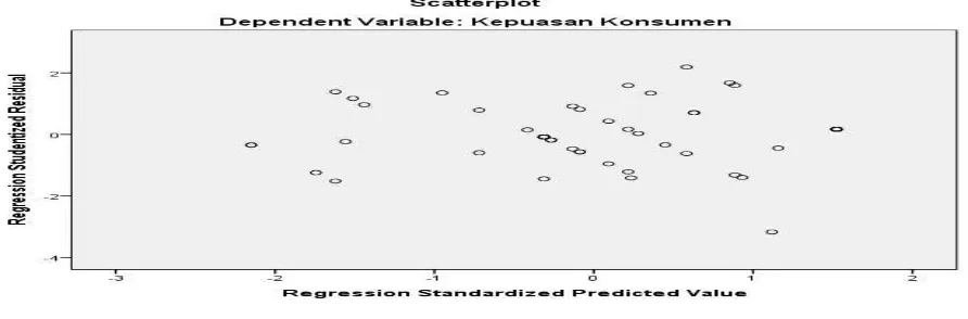 Grafik histogram di atas menunjukkan bentuk histogram yang menyerupai bel hal ini merupakan indikasi bahwa distribusi nilai residual (error) menunjukkan distribusi normal