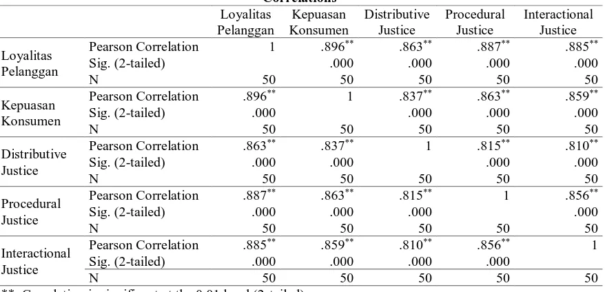 Tabel 4.5. Koefisien Korelasi  Correlations 