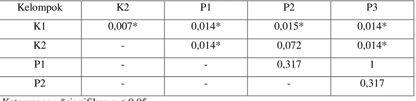 Tabel  uji  Kruskal  Wallis  didapaatkan  nilai  p  &lt;  0,05  atau  signifikan,  maka  perlu  dilakukan uji Post Hoc yaitu uji Mann Whitney untuk mengetahui perbedaan antar kelompok