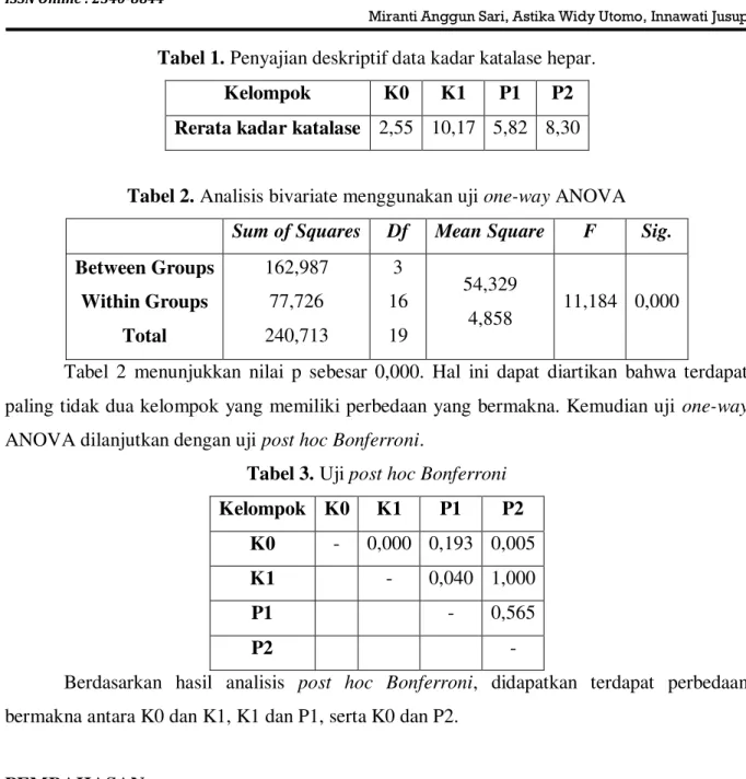 Tabel 2. Analisis bivariate menggunakan uji one-way ANOVA  Sum of Squares  Df  Mean Square  F  Sig