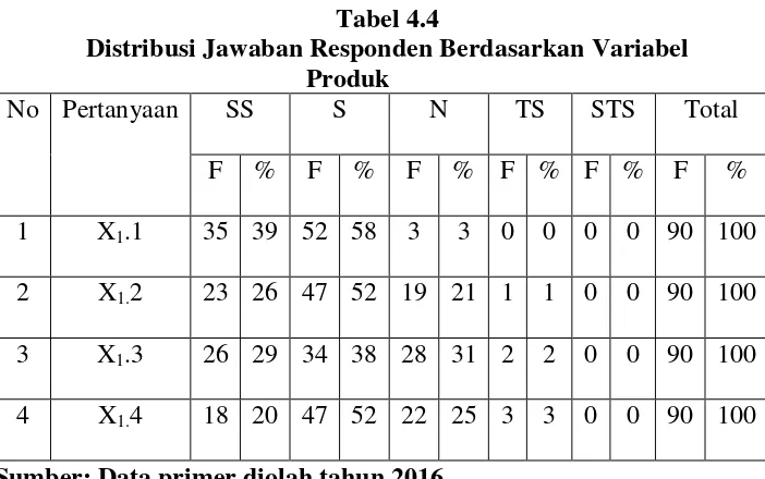 Tabel 4.4 Distribusi Jawaban Responden Berdasarkan Variabel 