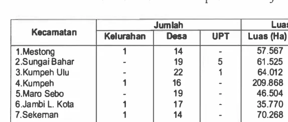 Tabel 1: Jumlah Desa clan Luas Daerah 