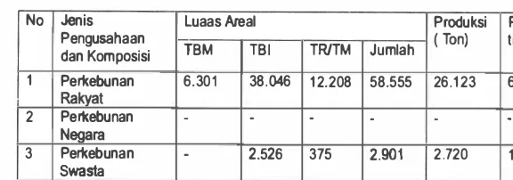 Tabel 8: Perbandingan data perkebunan karet clan sawit di Propinsi Jambi pada tahun 2004 