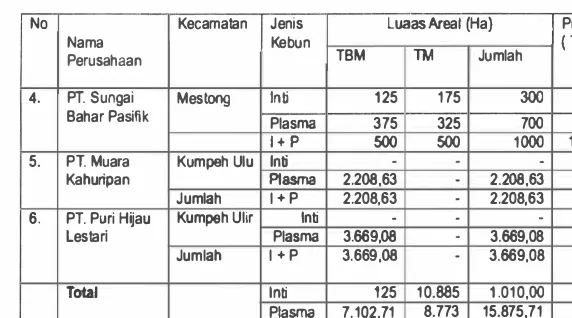 Tabel 10 Pola PIR clan Non PIR Dengan Komoditi Kelapa Sawit : Perusahaan Perkebunan Besar Negara di kabupaten Muaro Jambi 