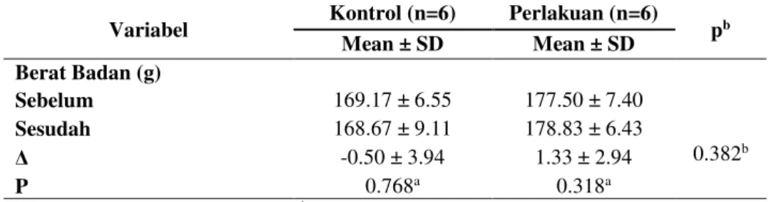 Tabel 1. Perbedaan Berat Badan Tikus Sebelum dan Sesudah Pemberian Pakan Tinggi Lemak selama  14 hari 