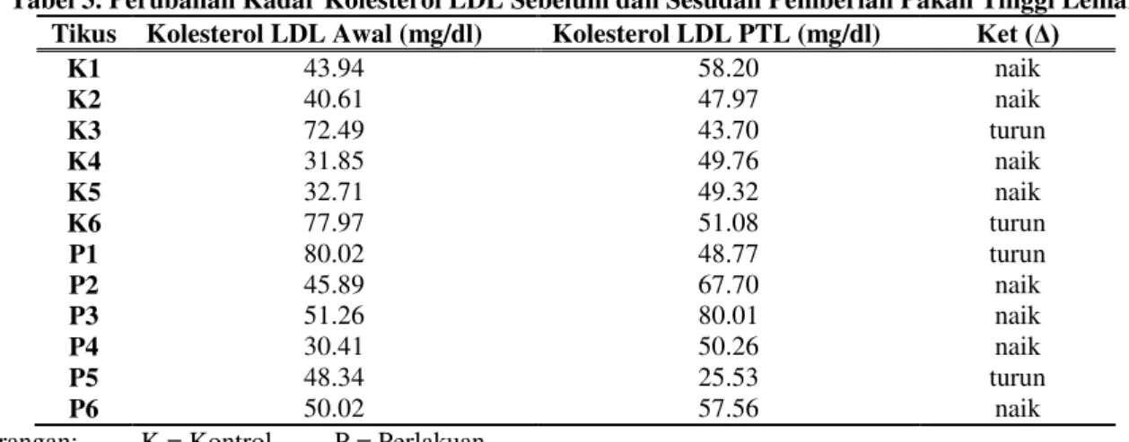 Tabel 3. Perubahan Kadar Kolesterol LDL Sebelum dan Sesudah Pemberian Pakan Tinggi Lemak  Tikus  Kolesterol LDL Awal (mg/dl)  Kolesterol LDL PTL (mg/dl)  Ket (Δ) 