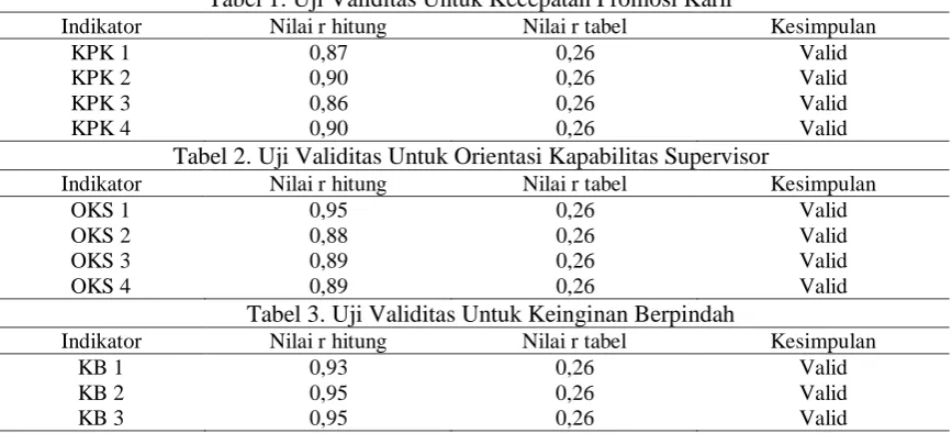 Tabel 1. Uji Validitas Untuk Kecepatan Promosi Karir Nilai r hitung Nilai r tabel 