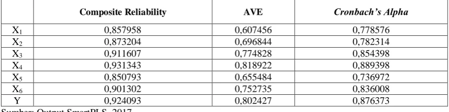 Tabel 3. Composite Reliability, AVE dan Cronbach’s Alpha 