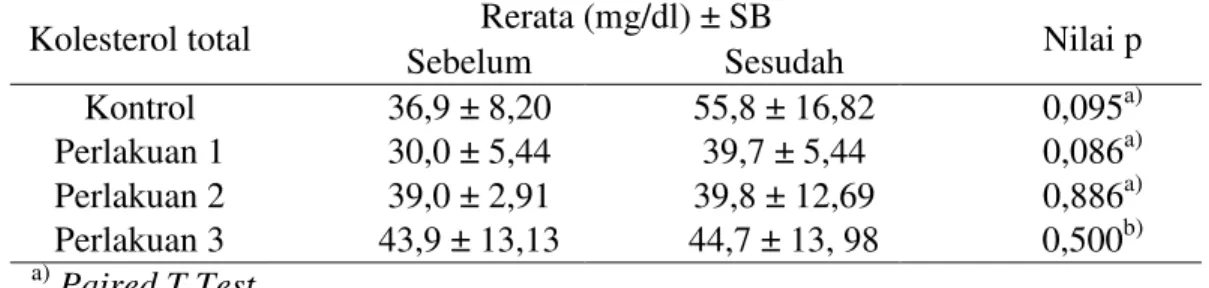 Tabel 1. Uji beda kadar kolesterol total sebelum dan sesudah perlakuan  Kolesterol total  Rerata (mg/dl) ± SB 