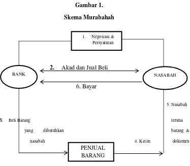 Gambar 1. Skema Murabahah 