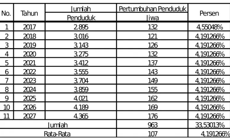 Tabel 3.1 Data pertambahan penduduk dan perhitungan r