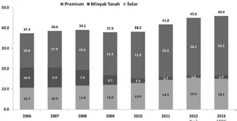 Gambar 1.1 Konsumsi solar tiga tahun rata-rata meningkat sebesar 9,1 % (Sumber; http://datacenterukp.wordpress.com, 2014) 