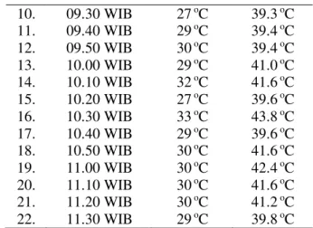 Tabel 3. Hasil pengujian sensor LM35  No  Suhu  Sensor  Suhu  Termometer  Error  1.  2