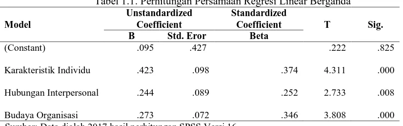 Tabel 1.1. Perhitungan Persamaan Regresi Linear Berganda Unstandardized Standardized 