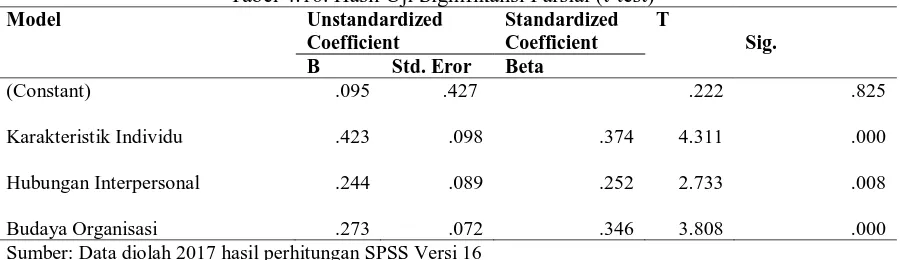 Tabel 4.16. Hasil Uji Signifikansi Parsial (t-test) Unstandardized Coefficient 