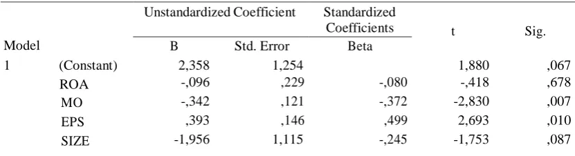 Tabel 3.4. Hasil Analisis Regresi 