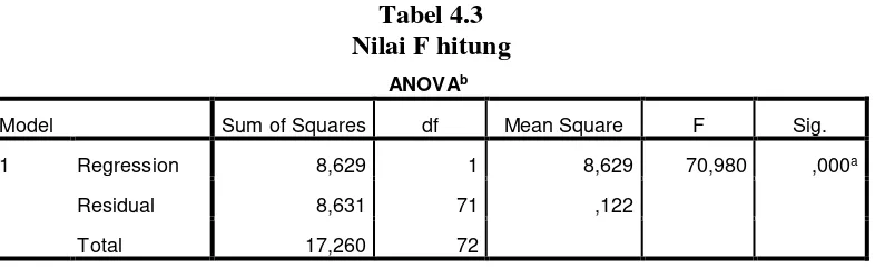 Tabel 4.3 Nilai F hitung 