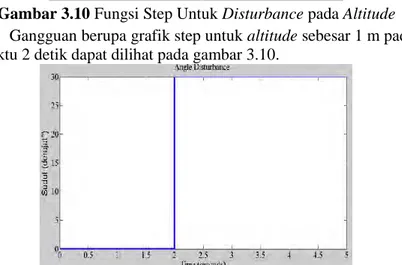 Gambar 3.11 Fungsi Step Untuk Disturbance pada Roll dan  Pitch 