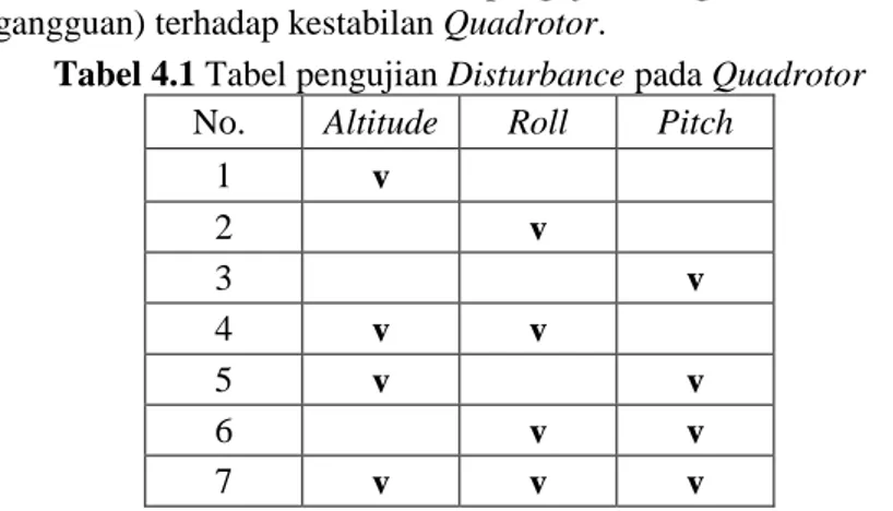 Tabel 4.1 Tabel pengujian Disturbance pada Quadrotor  No.   Altitude  Roll  Pitch 