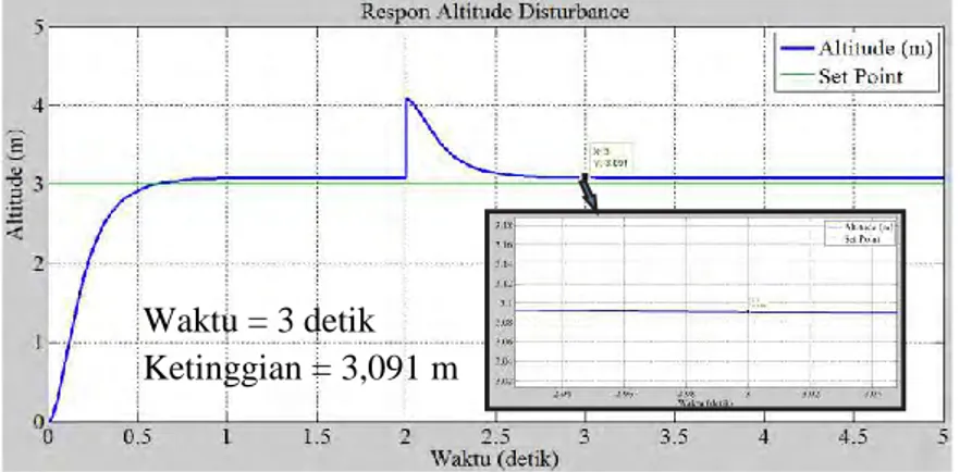 Gambar 4.10 Nilai Steady State pada Altitude  Waktu = 3 detik 