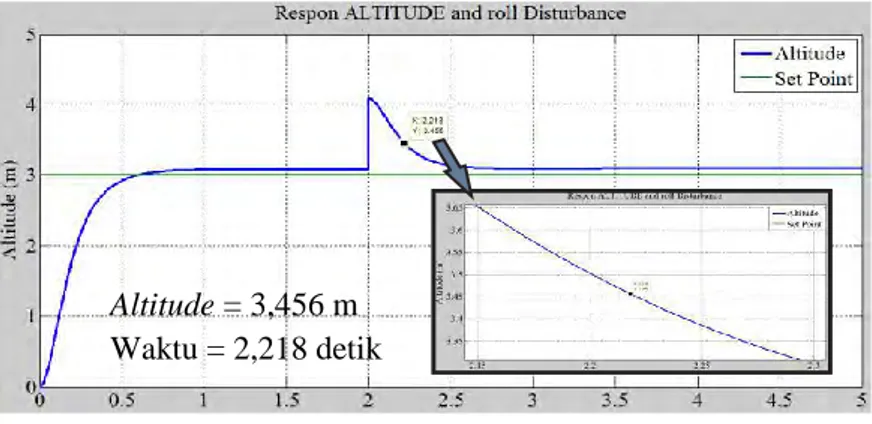 Gambar 4.15 Nilai Time Constant dari Altitude pada Altitude dan  Roll disturbance 