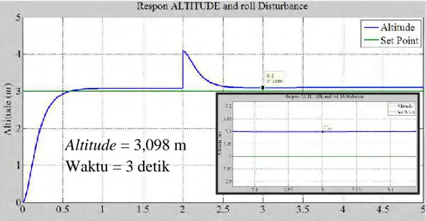 Gambar 4.16 Nilai Steady State dari Altitude pada Altitude dan  Roll disturbance. 