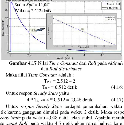 Gambar 4.18 Nilai Steady State dari Roll pada Altitude dan  Roll disturbance. 