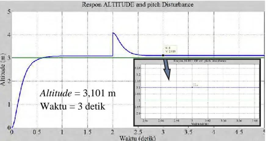 Gambar 4.20 Nilai Steady State dari Altitude pada Altitude dan  Pitch disturbance. 