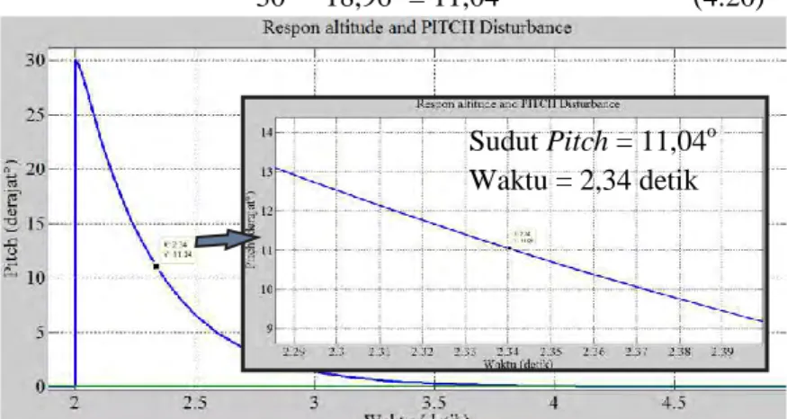 Gambar 4.21 Nilai Time Constant dari Pitch pada Altitude dan  Pitch disturbance 