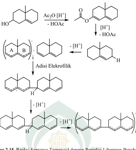 Gambar 2.15  Reaksi Senyawa Terpenoid dengan Pereaksi Liberman-Burchard (Siadi, 2012:  81 ) 