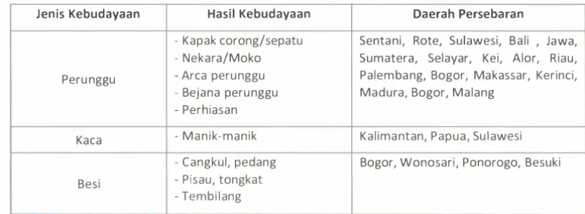 Tabel 1. lkhtisar Kebudayaan Logam 