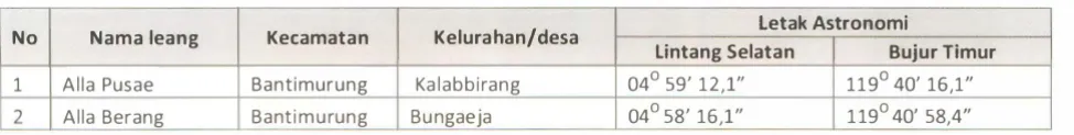 Tabel 3. Daftar Gua Prasejarah di Wilayah Maros 