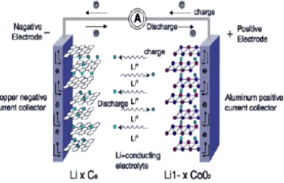 Gambar 2.2 Prinsip operasi dari baterai lithium-ion saat  pengisian dan pemakaian 
