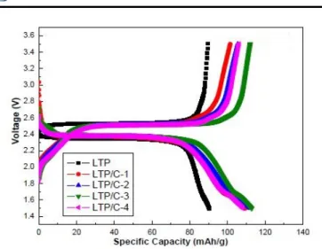 Gambar 2.10 Tipikal kurva ideal charge-discharge  LiTi 2 (PO 4 ) 3   3 wt% PVA dan penambahan wt% acetylene 