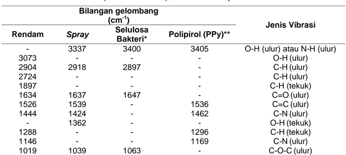 Tabel 2. Interpretasi Puncak Spektrum FTIR PPy/selulosa bakteri  Bilangan gelombang  