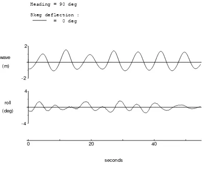 Gambar 4.22. Hasil uji seakeeping arah gelombang 90 deg, sudut skeg 0 deg 