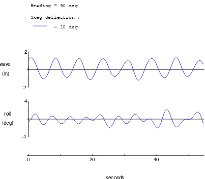 Gambar 4.23. Hasil uji seakeeping arah gelombang 90 deg, sudut skeg 10 deg 